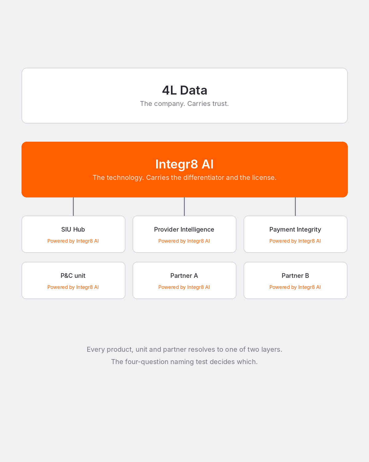 4L Data brand architecture
